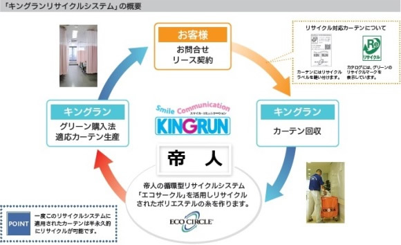 KGリサイクルシステムフロー図