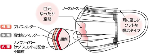 写真：「ナノフロント®」を使用したマスクの構造