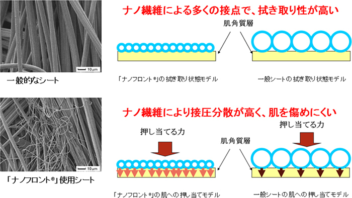 図：帝人の超極細ポリエステルナノファイバー「ナノフロント®」の特性
