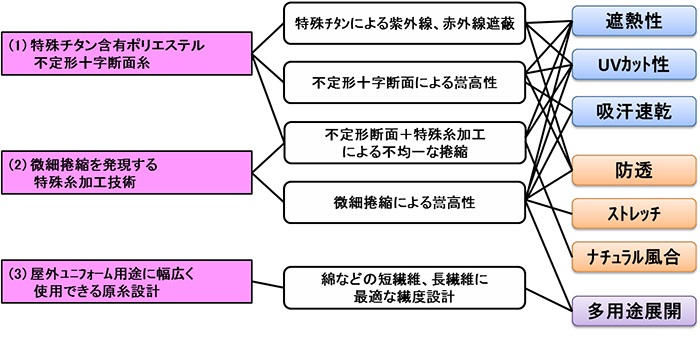 図：「X-MAC®NEO」の特徴
