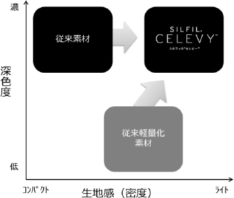 図：「シルフィル®セレヴィ™」のポジション