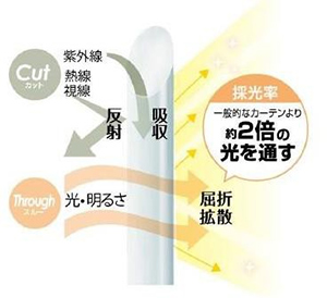 図：「エコナチュレ™」の構造