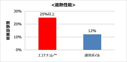 グラフ：遮断性能