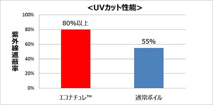 グラフ：UVカット性能