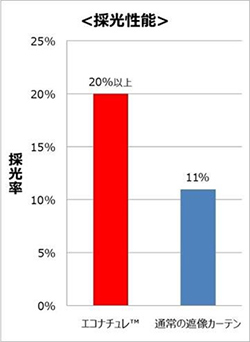 グラフ：採光性能