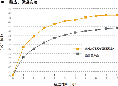 蓄热、保温实验