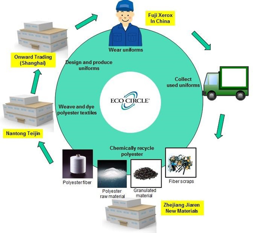 Figure: ECO CIRCLE™