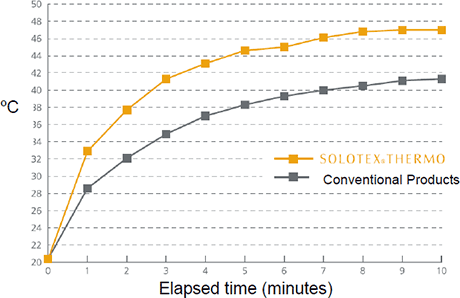 Graph: Superior Heat Retention and Insulation of SOLOTEX® THERMO