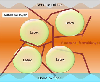 Figure: RFL adhesive