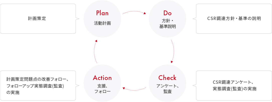 サプライチェーンマネジメントのPDCAサイクル