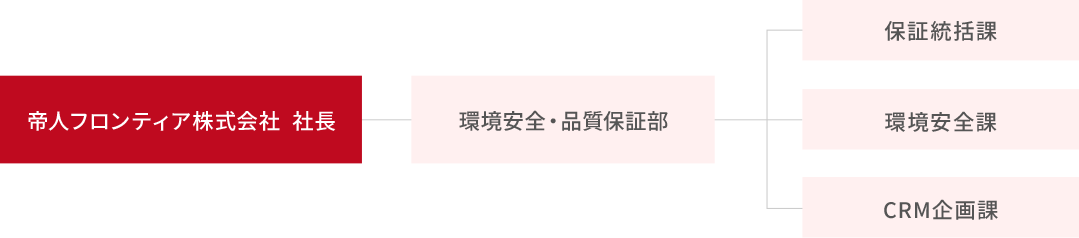 CSR調達戦略プロジェクト組織図